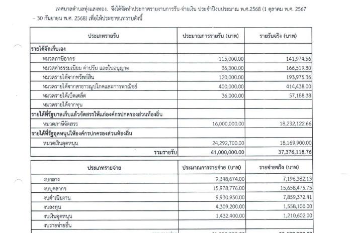 ประกาศเทศบาลตำบลทุ่งแสงทอง เรื่อง รายงานการรับจ่ายเงินประจำปีงบประมาณ พ.ศ.2568