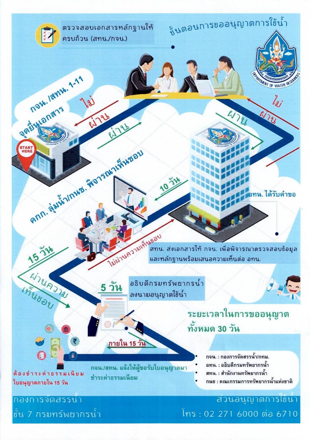 ขั้นตอนการขออนุญาตการใช้น้ำ